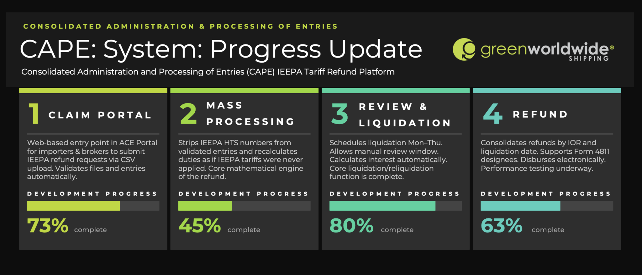 CBP's automated IEEPA tariff refund platform, CAPE, is now 40–80% complete across its four core components.