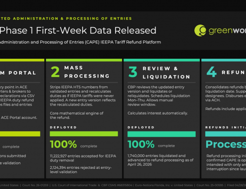 CBP CAPE UPDATE: IEEPA REFUND PROCESSING DATA DEFINES FIRST-WEEK VALIDATION AND LIQUIDATION ACTIVITY IN ACE